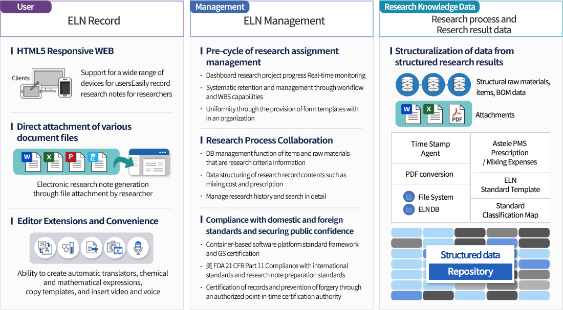 Astele ELN Features