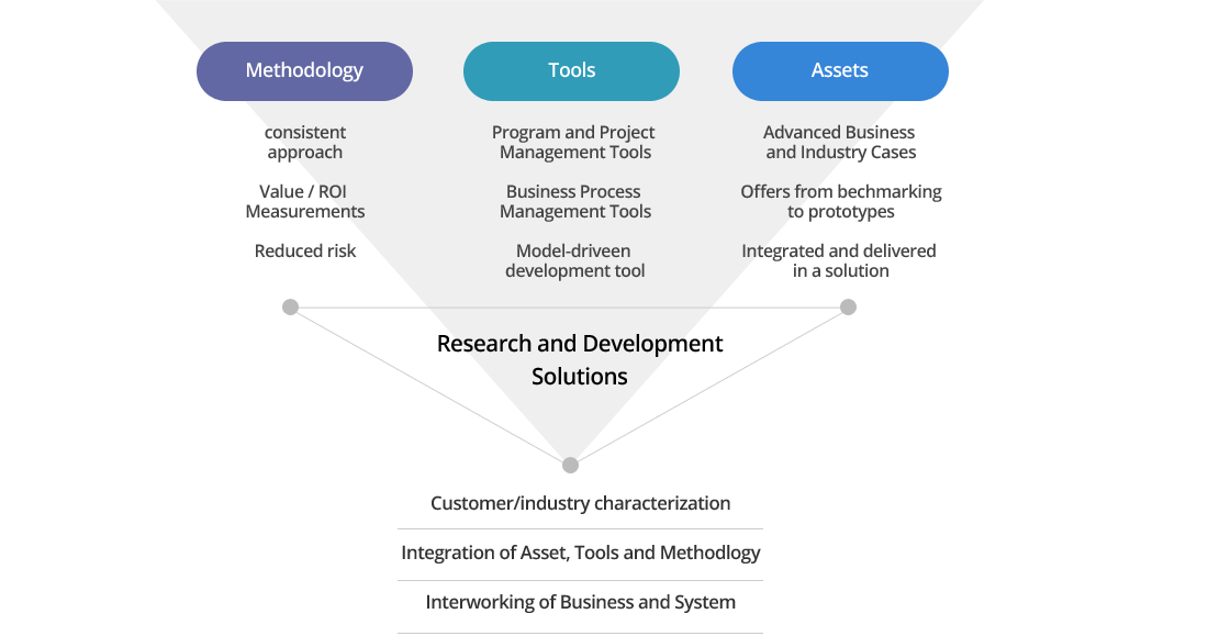 Performance System