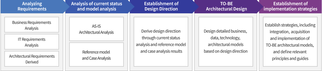 IT architecture design methodology