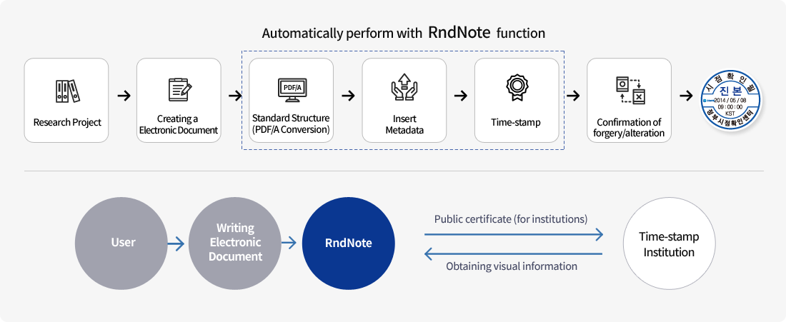 RndNote Functions