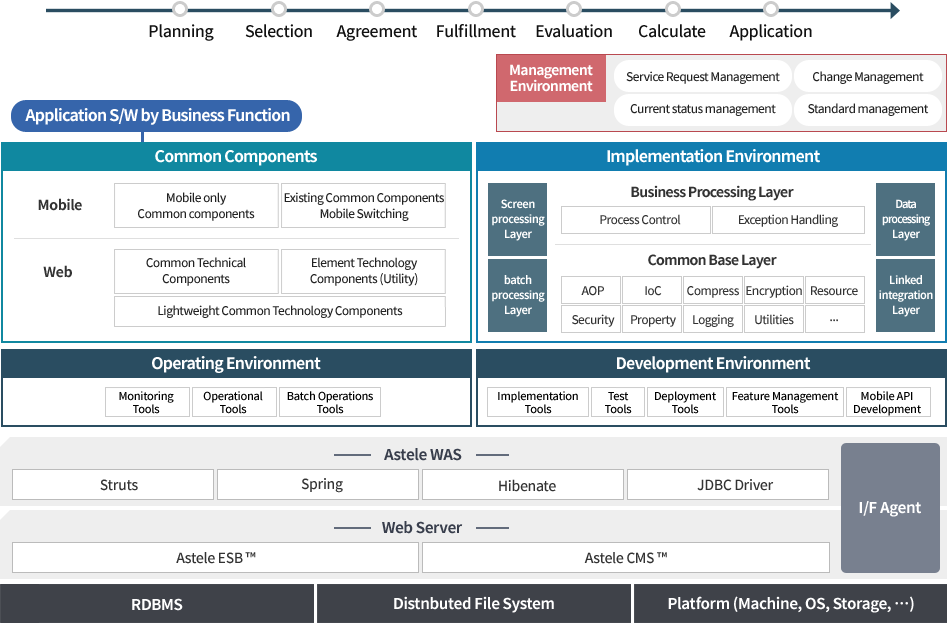 Astele BPMS Configuration