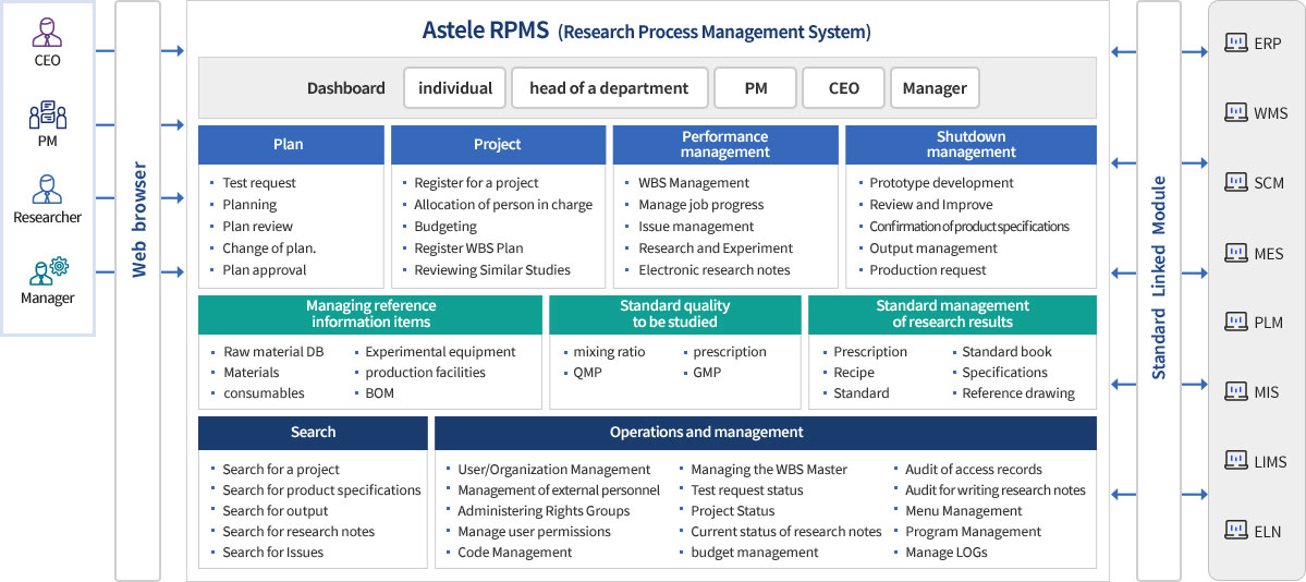 Astele RPMS Solution configuration diagram