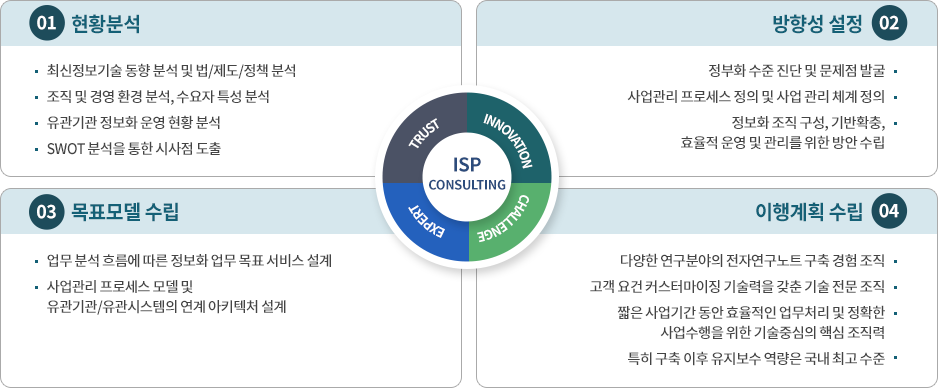 ISP 컨설팅 흐름도