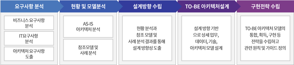 IT아키텍처 설계 방법론