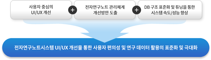 엘지생활건강 컨설팅 결과 및 주요 성과