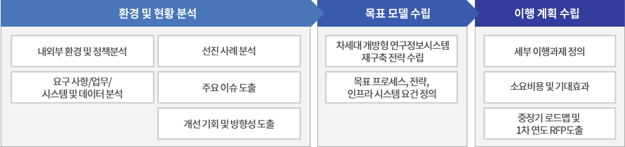 한국가스기술공사 사업 흐름도