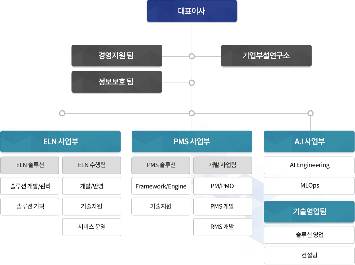 사이버라인 조직도 정보