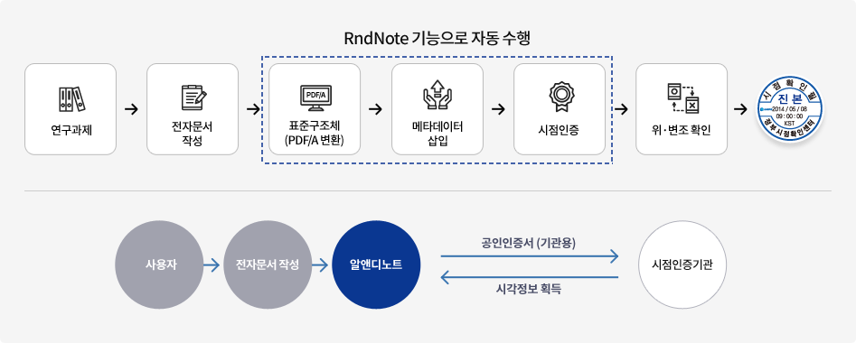 RndNote 주요기능