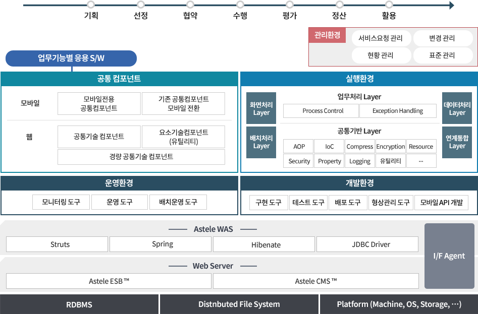 Astele BPMS 특장점