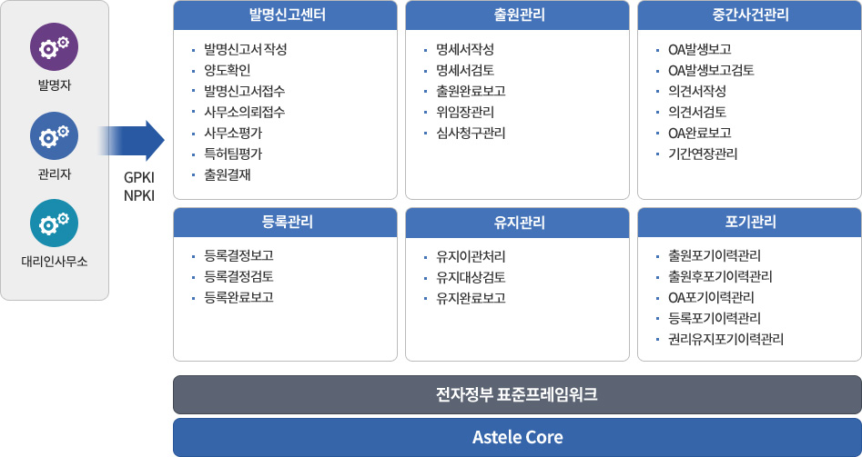 지식재산권 서비스 구성
