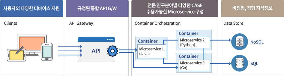 Astele KMS S/W 구성