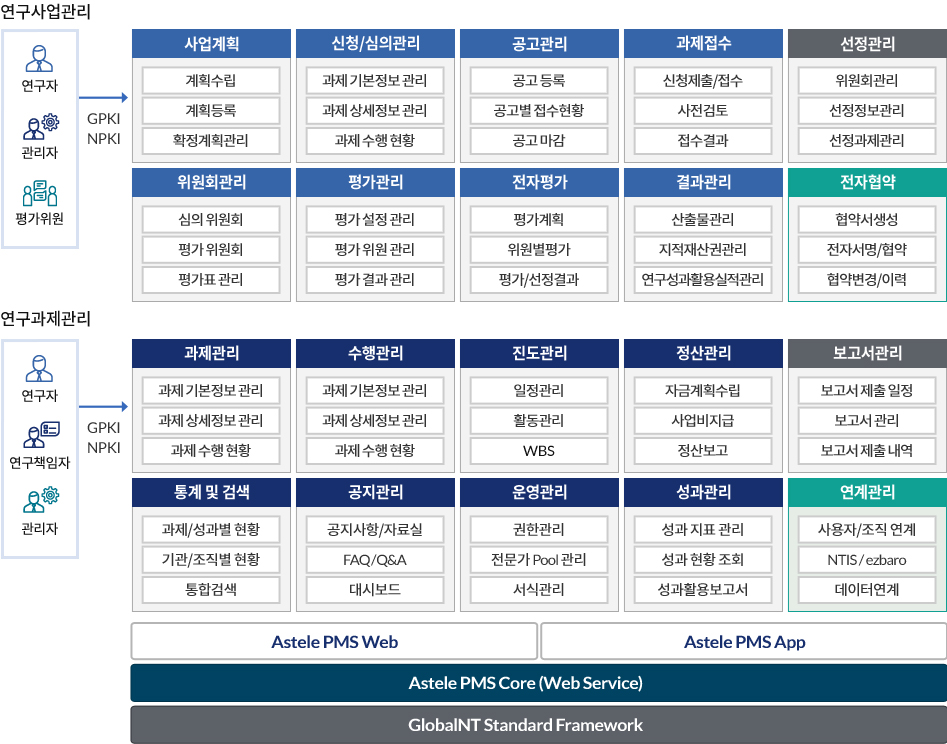 Astele BPMS 서비스 구성